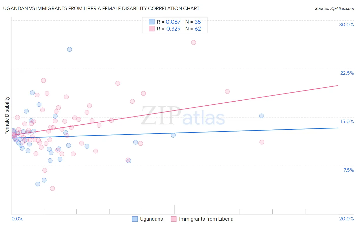 Ugandan vs Immigrants from Liberia Female Disability