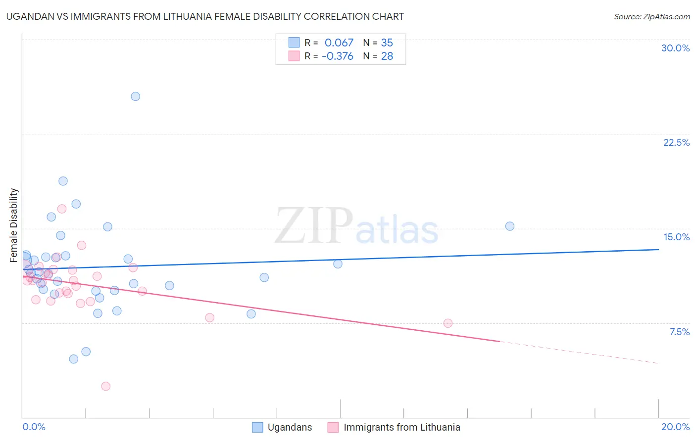 Ugandan vs Immigrants from Lithuania Female Disability
