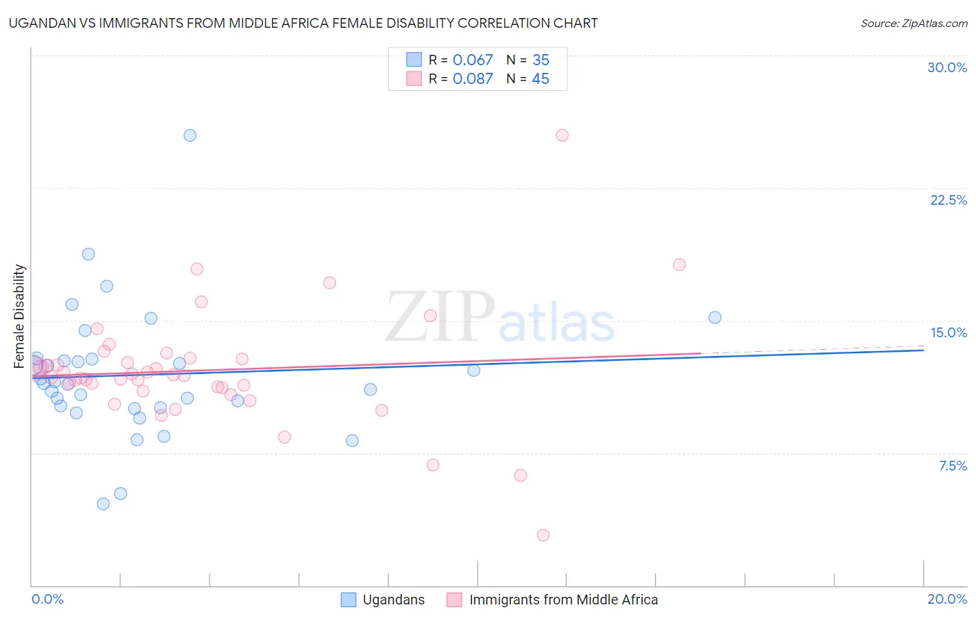 Ugandan vs Immigrants from Middle Africa Female Disability