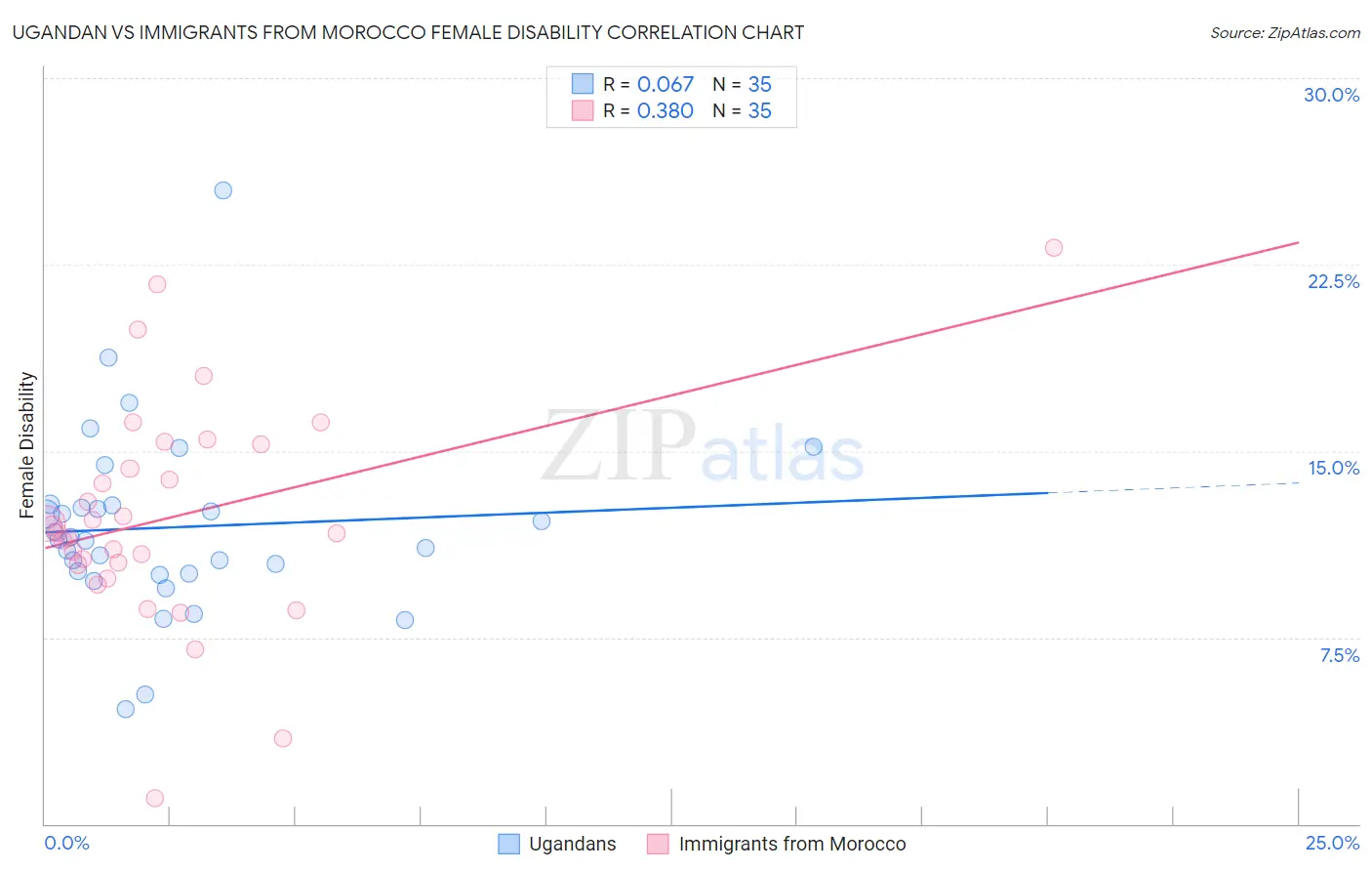 Ugandan vs Immigrants from Morocco Female Disability