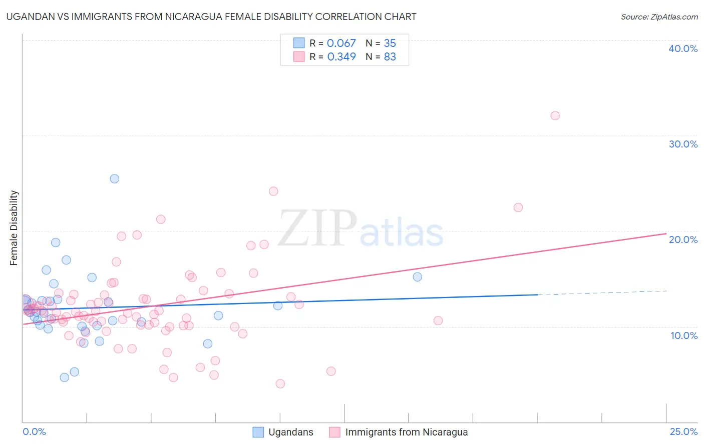 Ugandan vs Immigrants from Nicaragua Female Disability