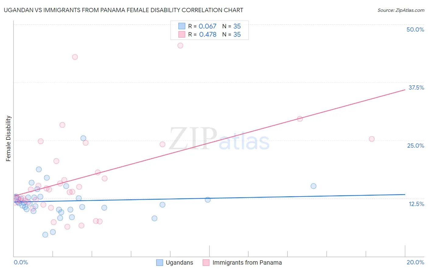 Ugandan vs Immigrants from Panama Female Disability