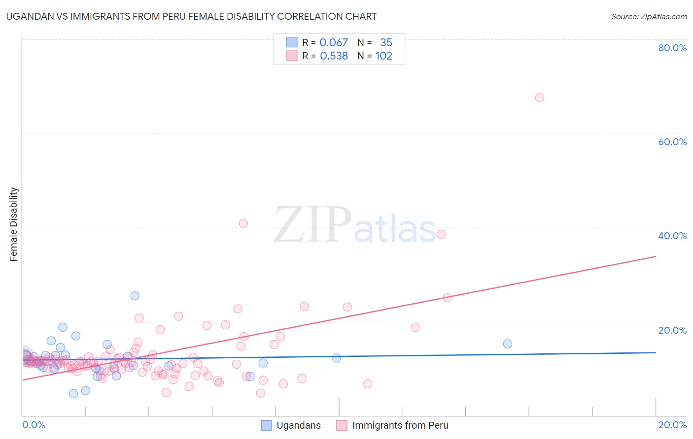 Ugandan vs Immigrants from Peru Female Disability