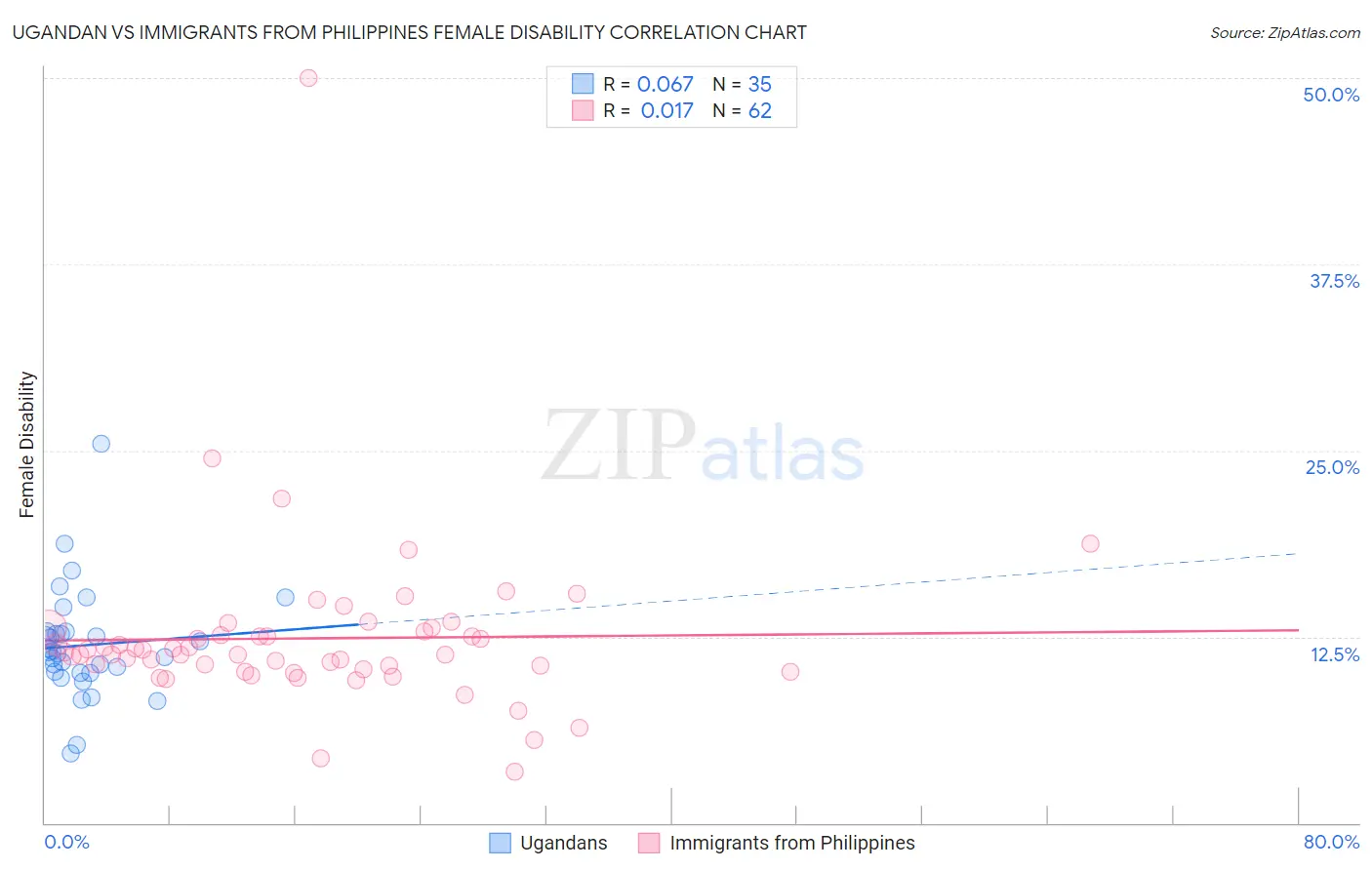 Ugandan vs Immigrants from Philippines Female Disability