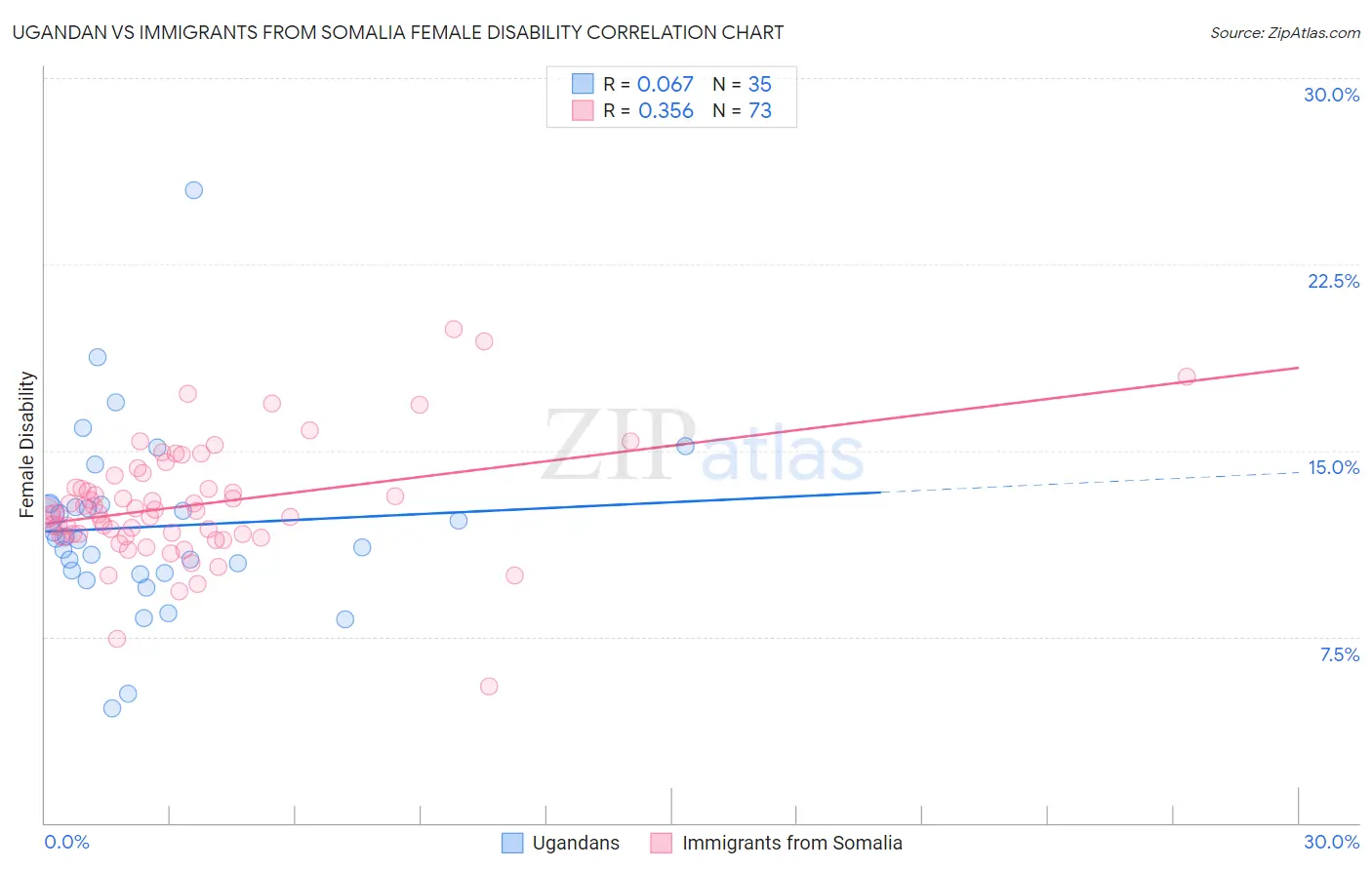 Ugandan vs Immigrants from Somalia Female Disability