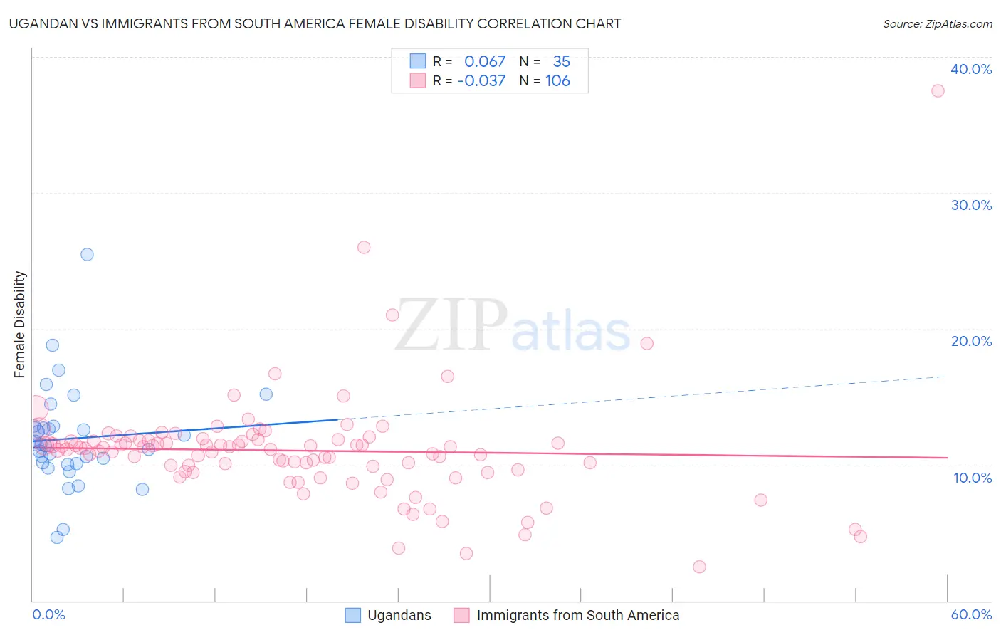 Ugandan vs Immigrants from South America Female Disability