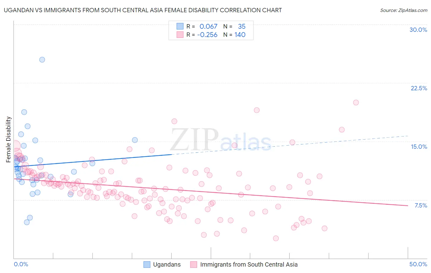Ugandan vs Immigrants from South Central Asia Female Disability