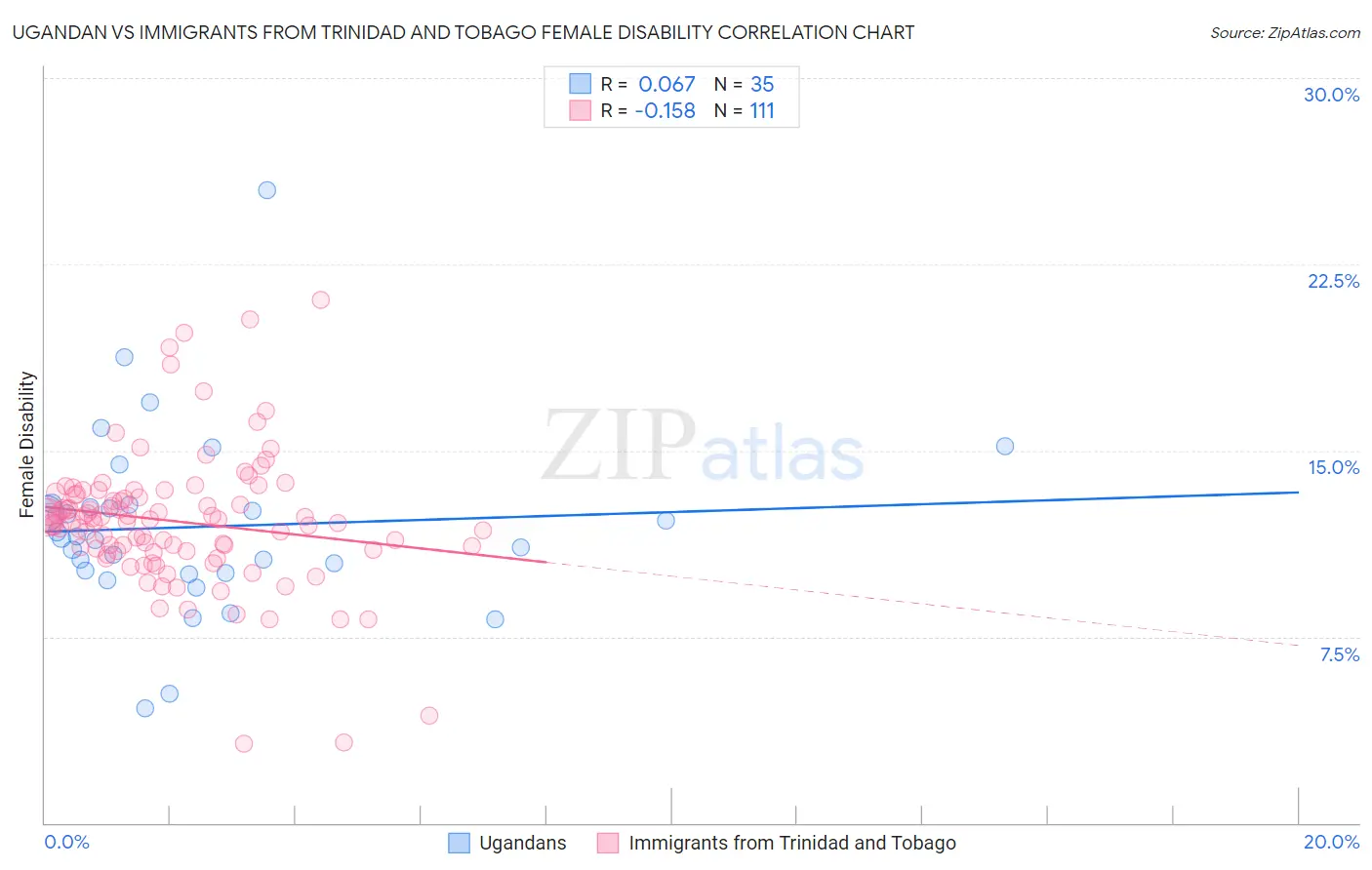 Ugandan vs Immigrants from Trinidad and Tobago Female Disability