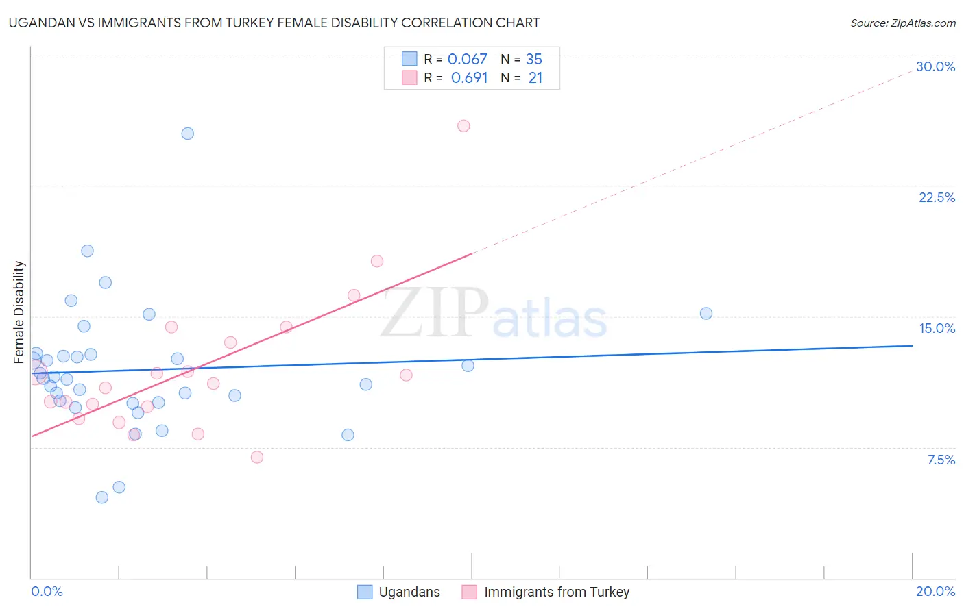 Ugandan vs Immigrants from Turkey Female Disability