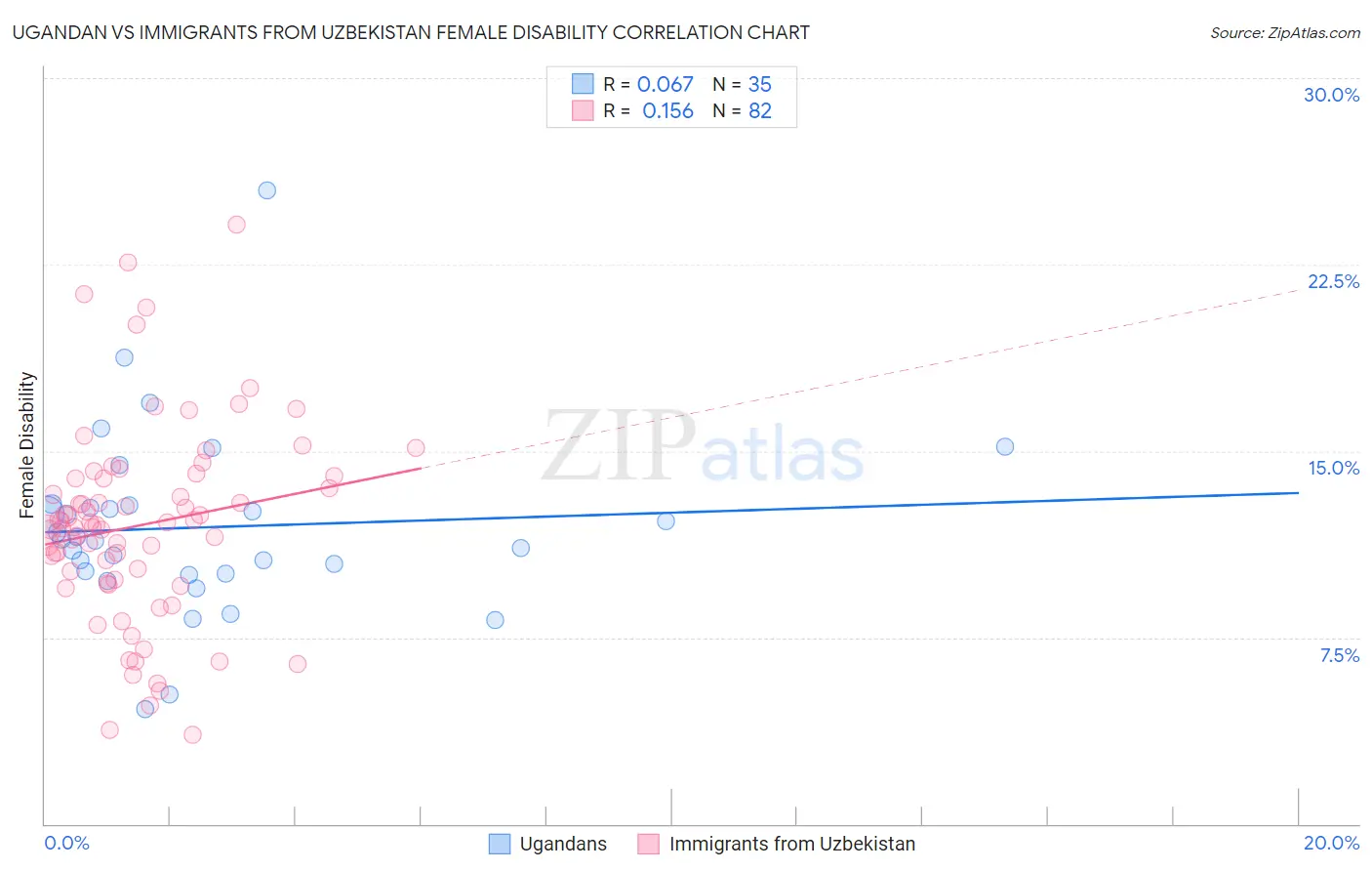 Ugandan vs Immigrants from Uzbekistan Female Disability