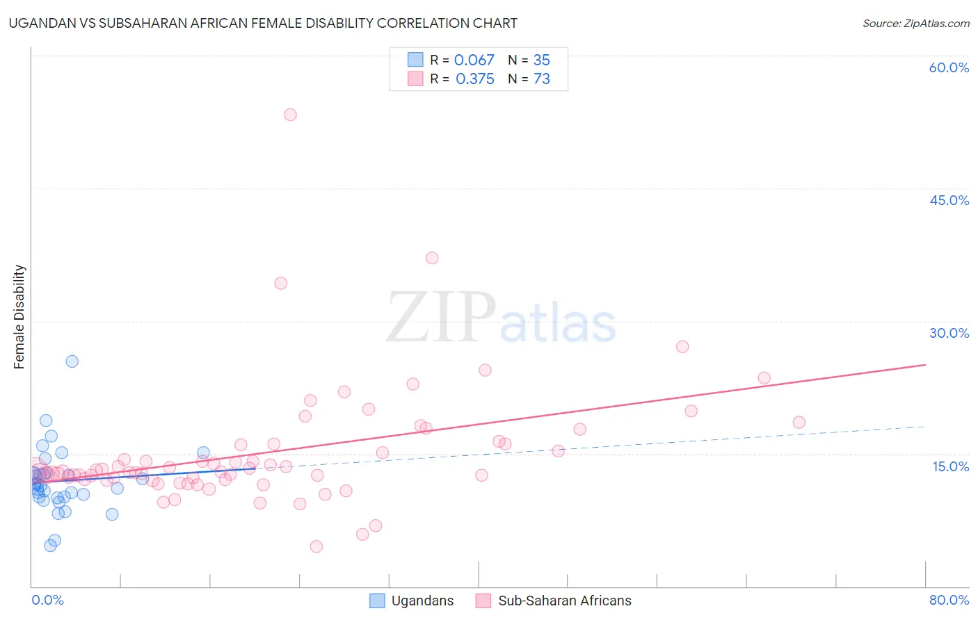 Ugandan vs Subsaharan African Female Disability