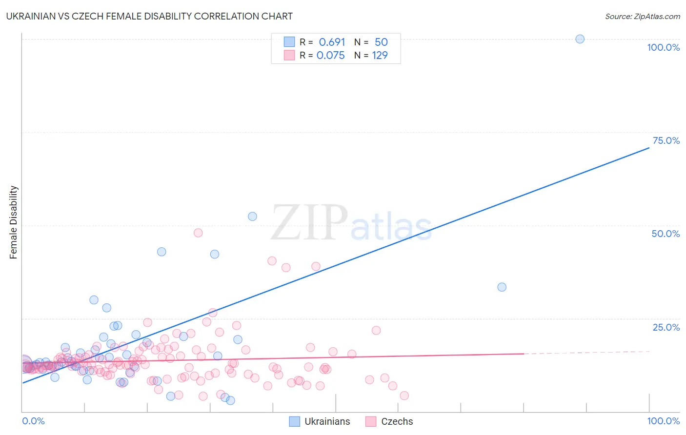 Ukrainian vs Czech Female Disability