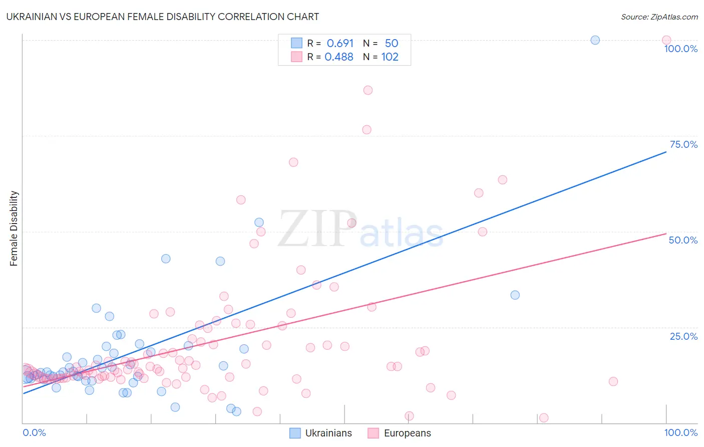 Ukrainian vs European Female Disability