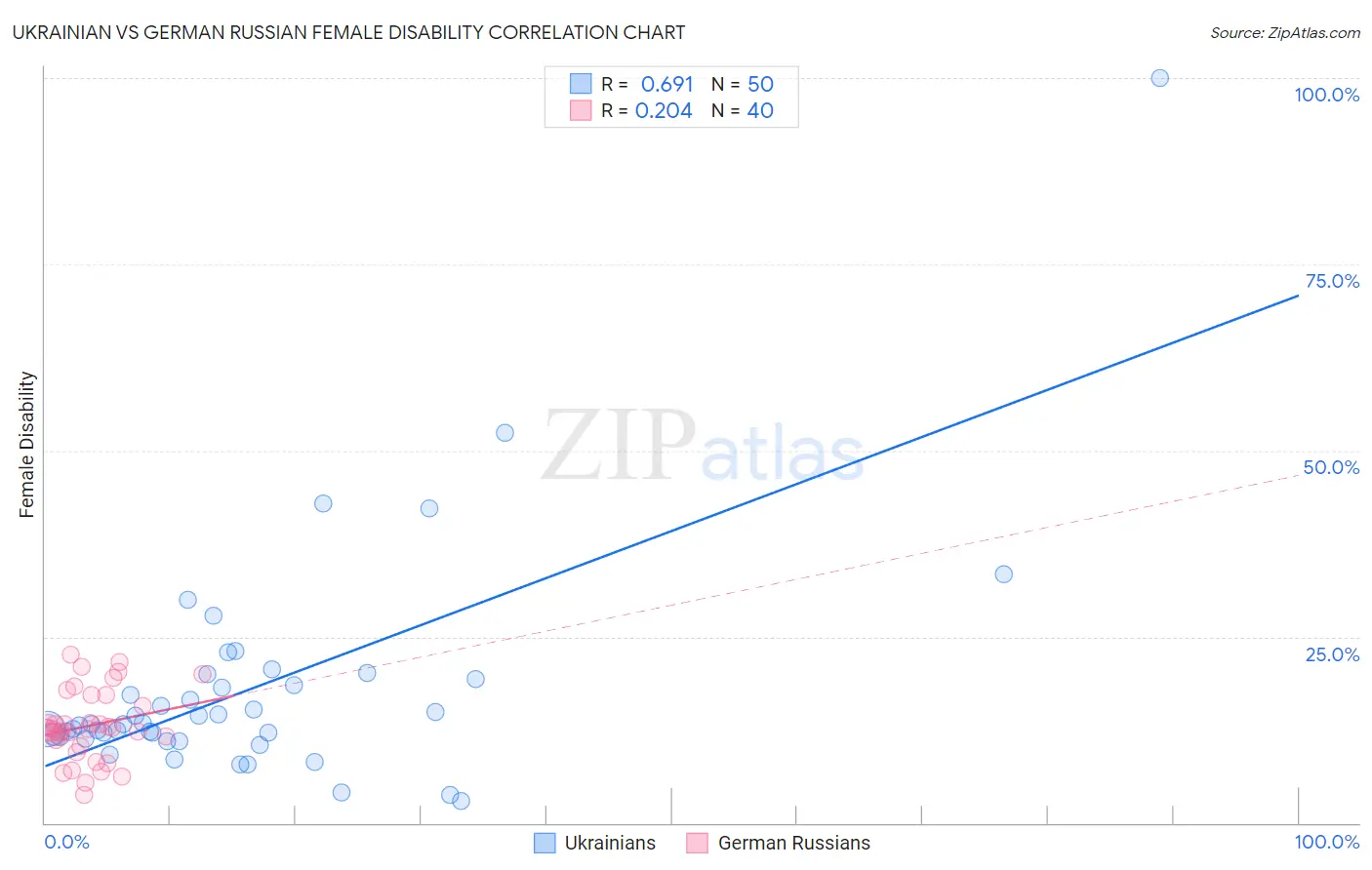 Ukrainian vs German Russian Female Disability