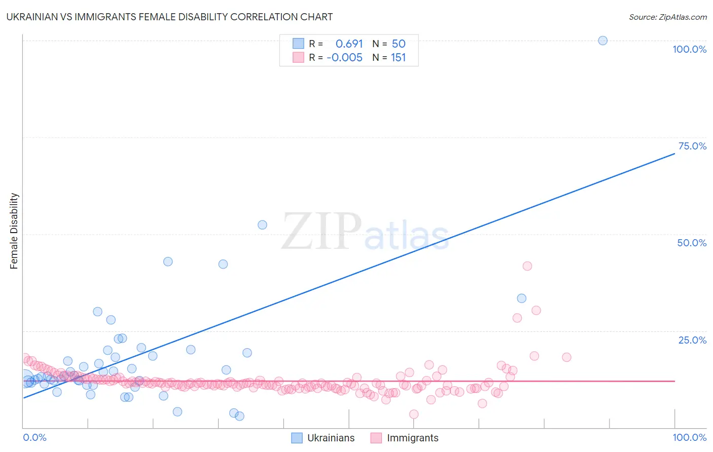Ukrainian vs Immigrants Female Disability