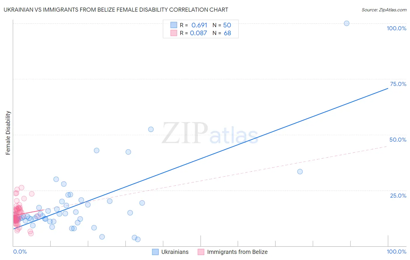 Ukrainian vs Immigrants from Belize Female Disability