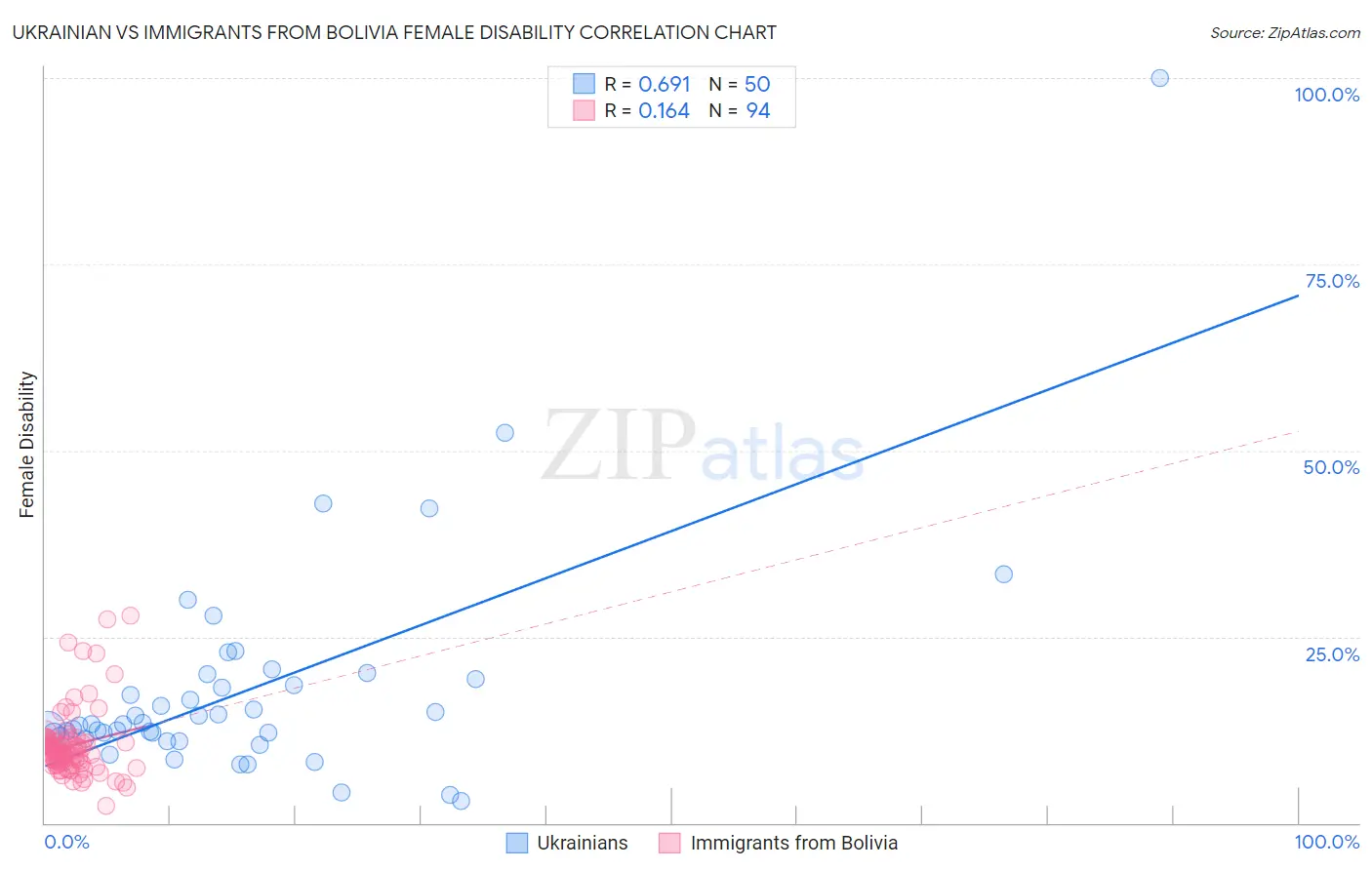 Ukrainian vs Immigrants from Bolivia Female Disability