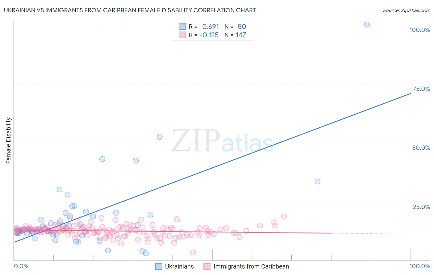 Ukrainian vs Immigrants from Caribbean Female Disability
