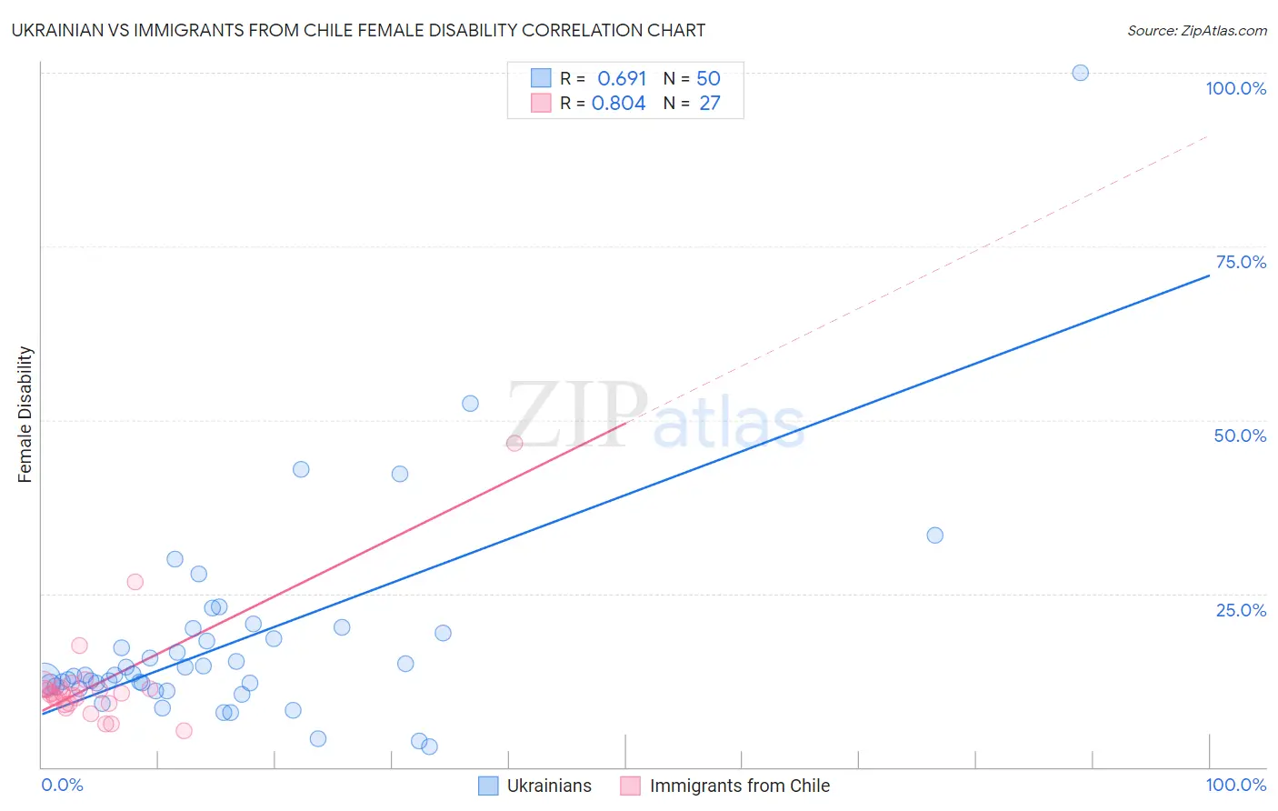 Ukrainian vs Immigrants from Chile Female Disability