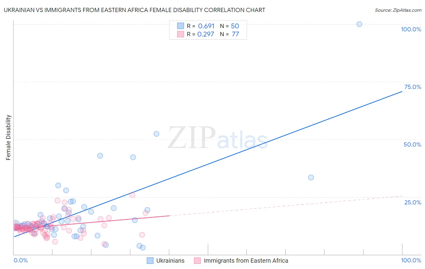 Ukrainian vs Immigrants from Eastern Africa Female Disability