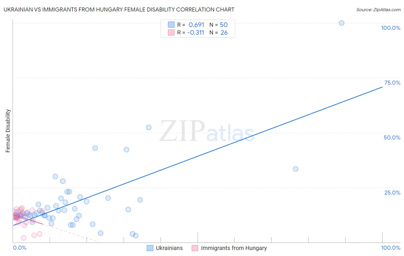 Ukrainian vs Immigrants from Hungary Female Disability