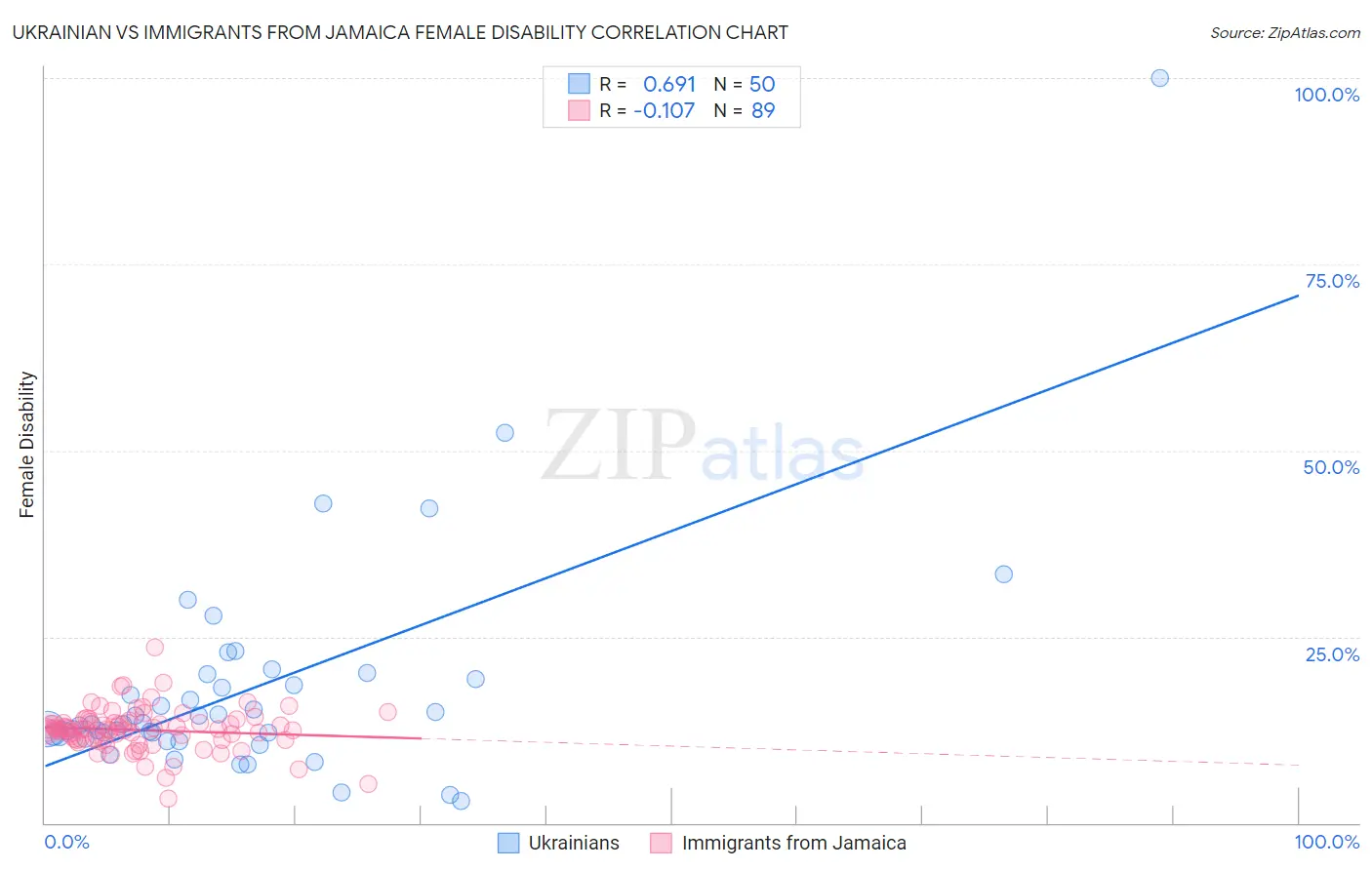 Ukrainian vs Immigrants from Jamaica Female Disability