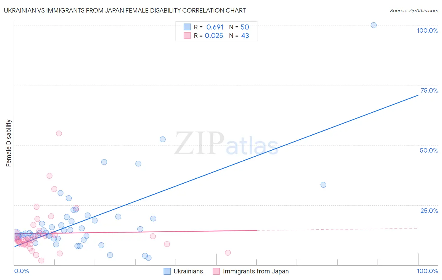Ukrainian vs Immigrants from Japan Female Disability
