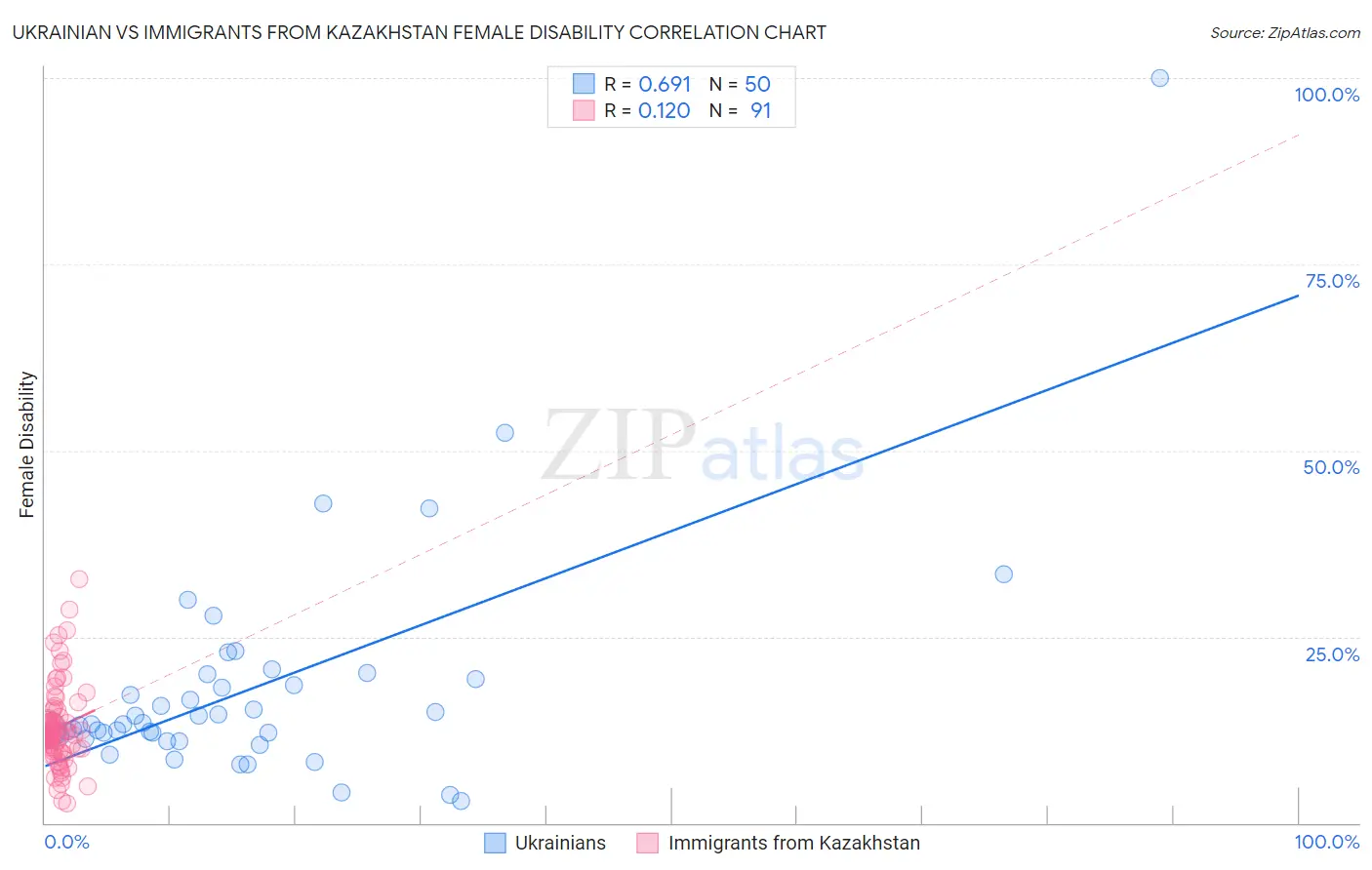 Ukrainian vs Immigrants from Kazakhstan Female Disability