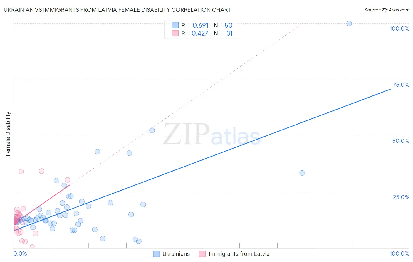 Ukrainian vs Immigrants from Latvia Female Disability