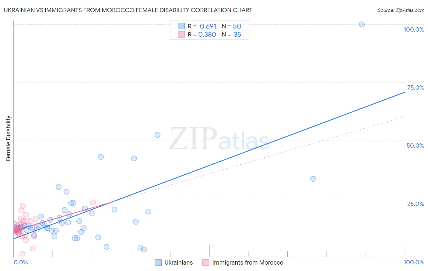 Ukrainian vs Immigrants from Morocco Female Disability