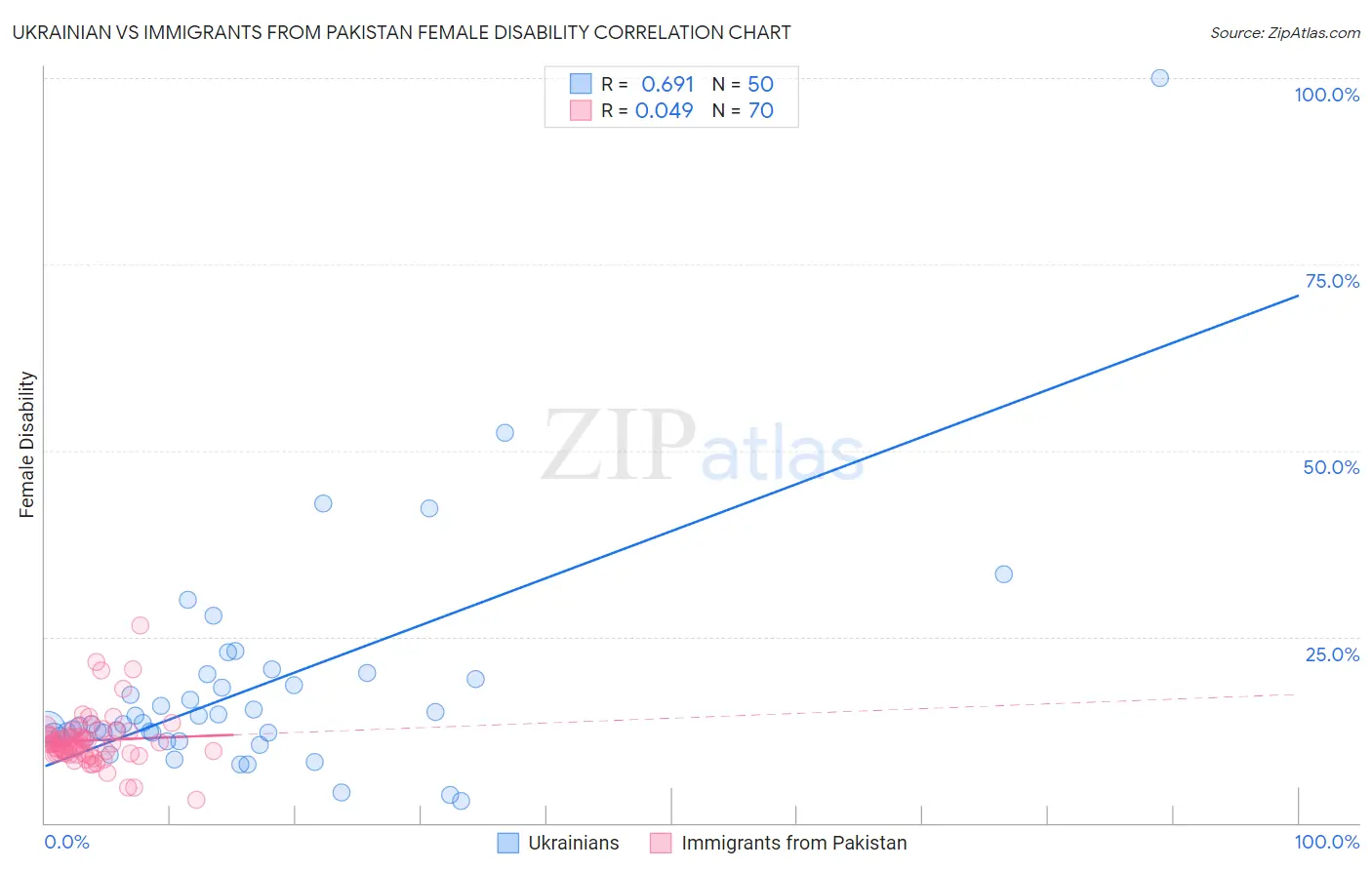 Ukrainian vs Immigrants from Pakistan Female Disability