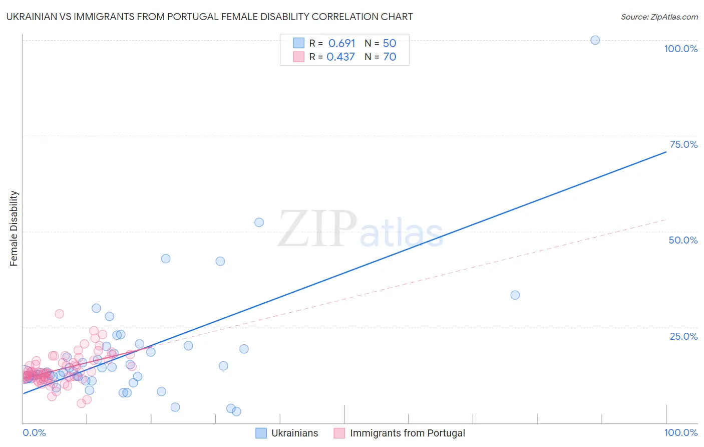 Ukrainian vs Immigrants from Portugal Female Disability