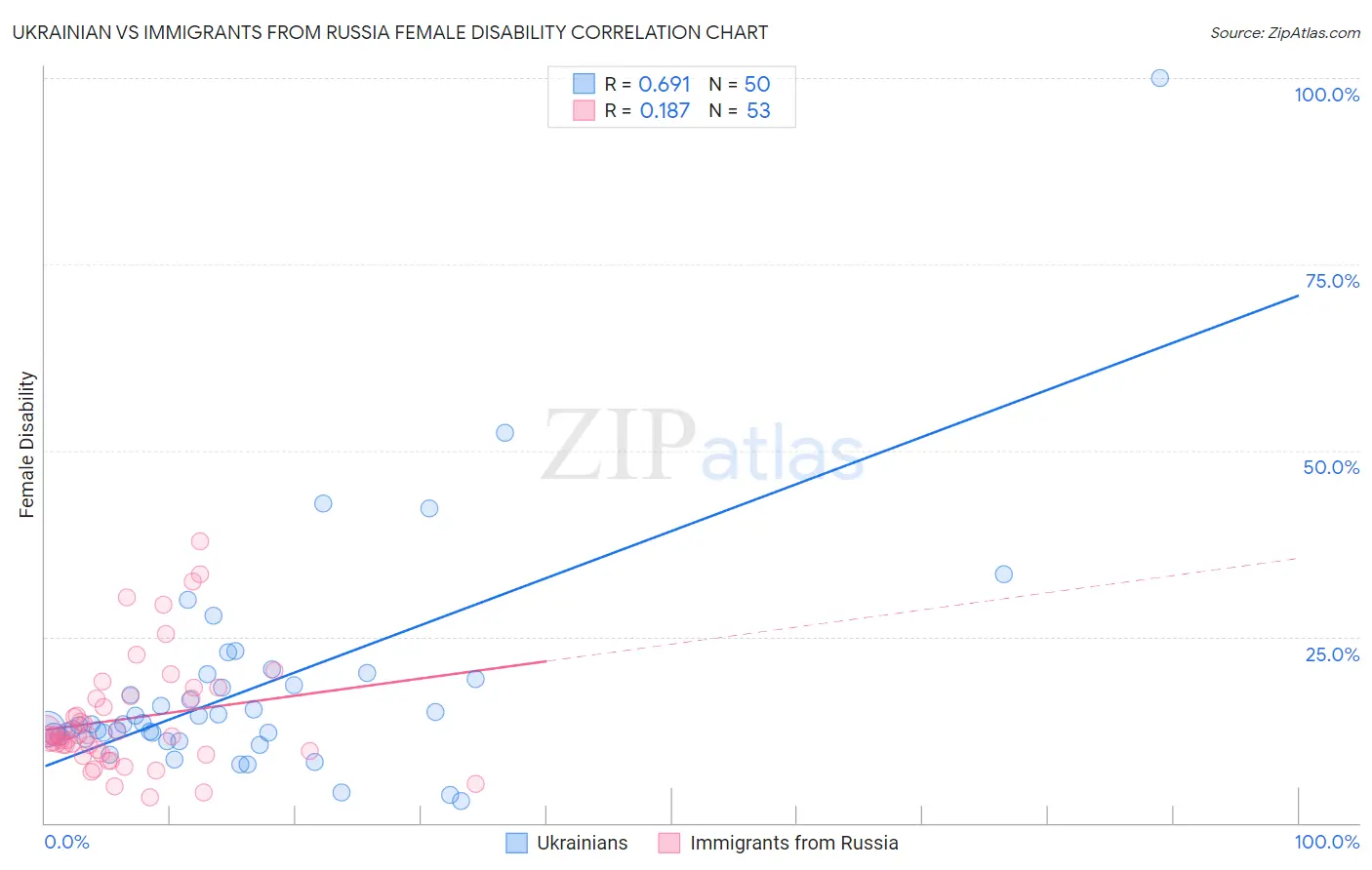 Ukrainian vs Immigrants from Russia Female Disability