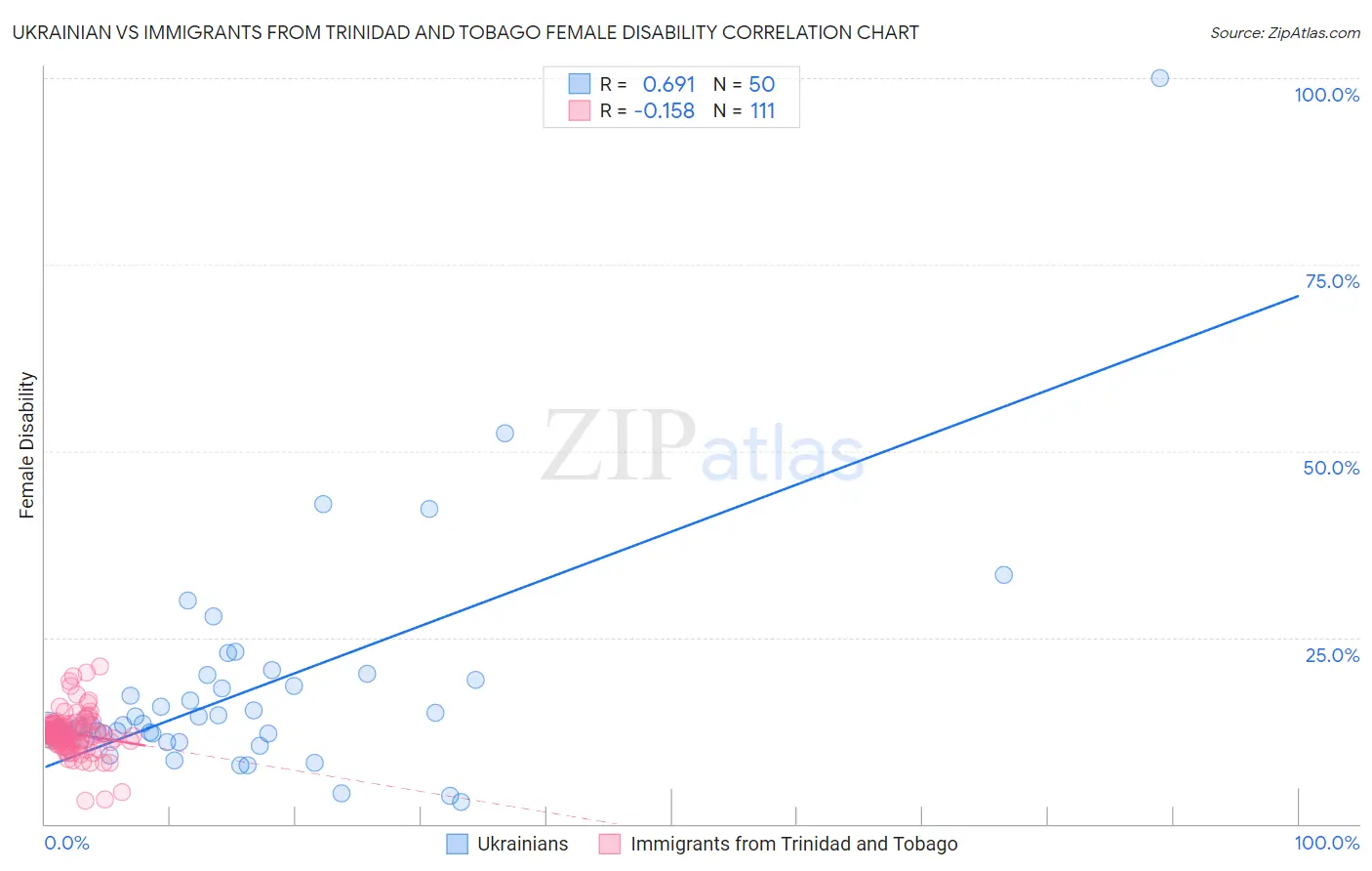 Ukrainian vs Immigrants from Trinidad and Tobago Female Disability