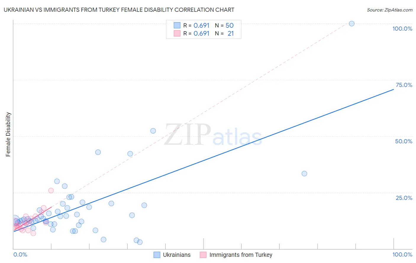 Ukrainian vs Immigrants from Turkey Female Disability