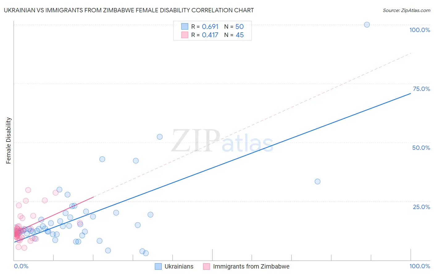 Ukrainian vs Immigrants from Zimbabwe Female Disability