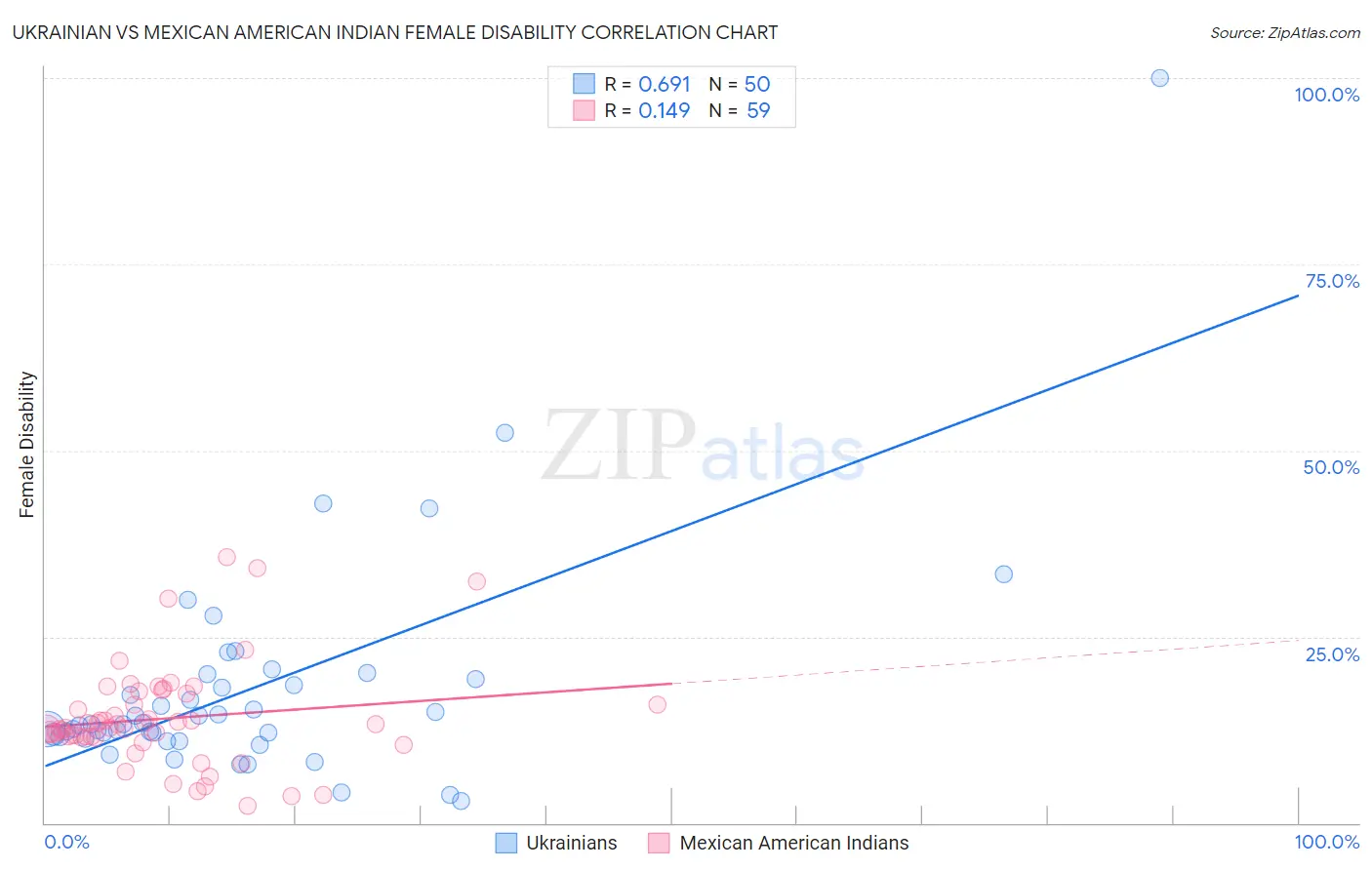 Ukrainian vs Mexican American Indian Female Disability