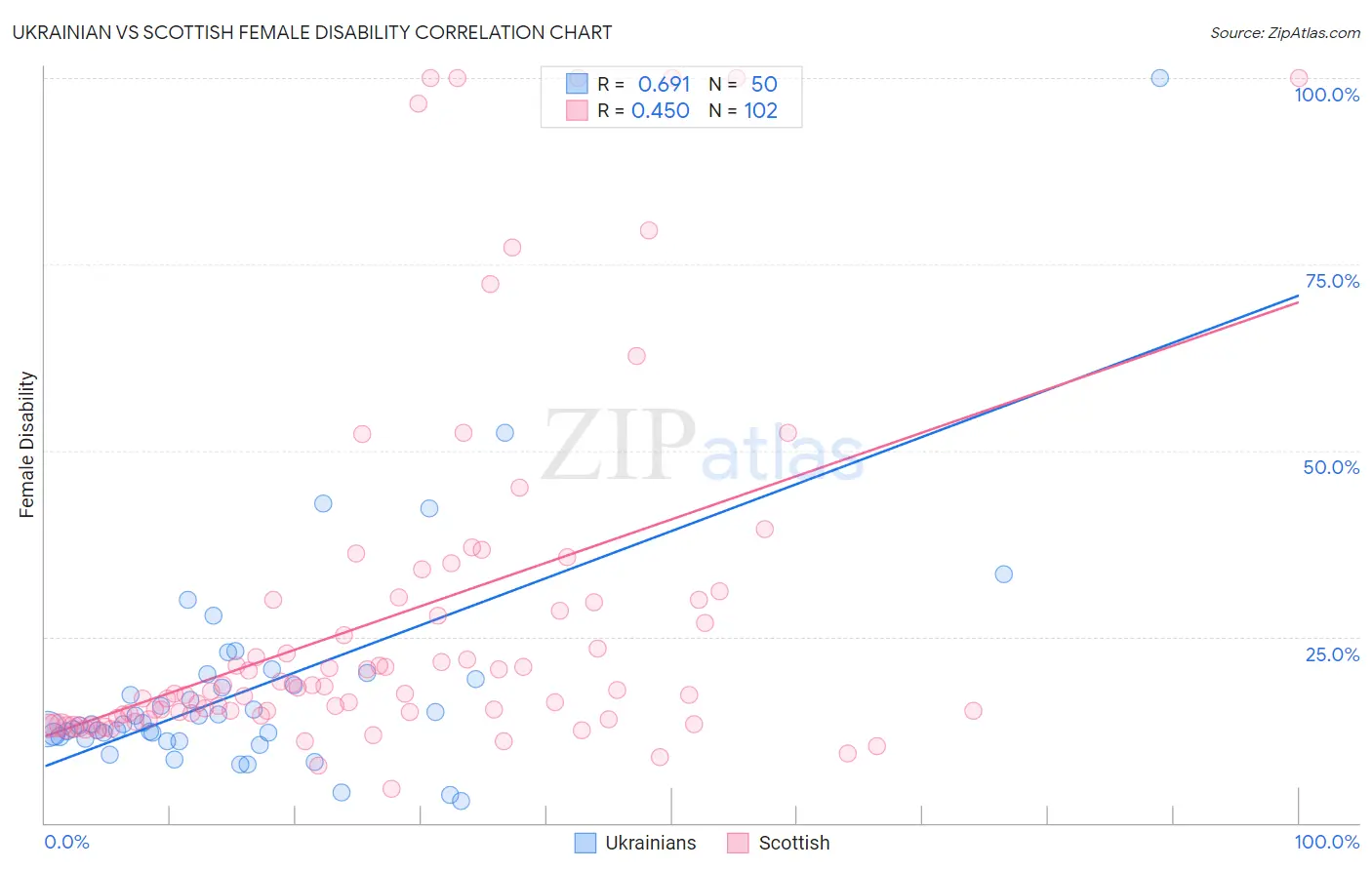 Ukrainian vs Scottish Female Disability