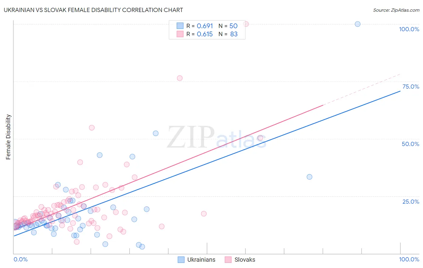 Ukrainian vs Slovak Female Disability