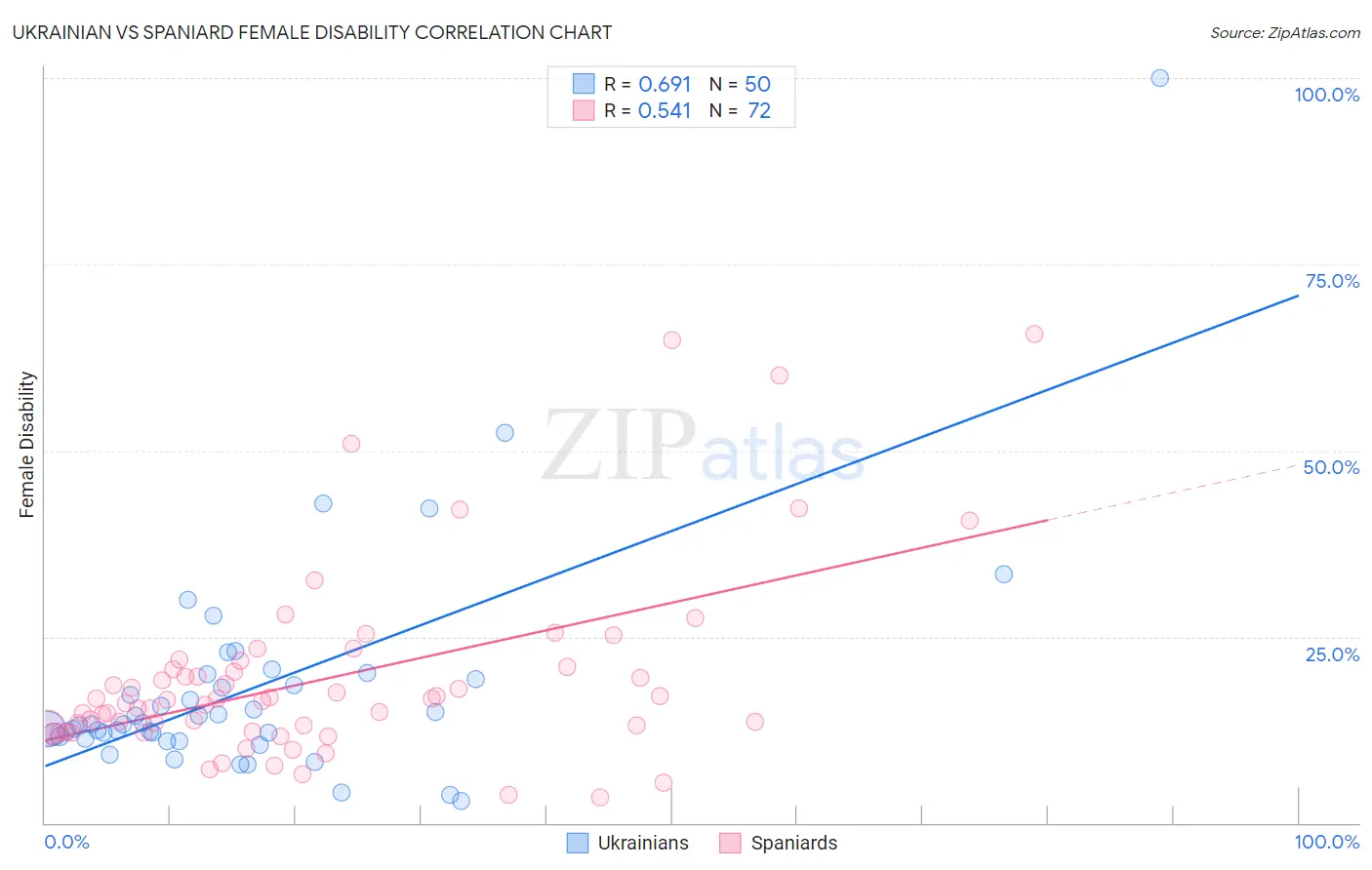 Ukrainian vs Spaniard Female Disability