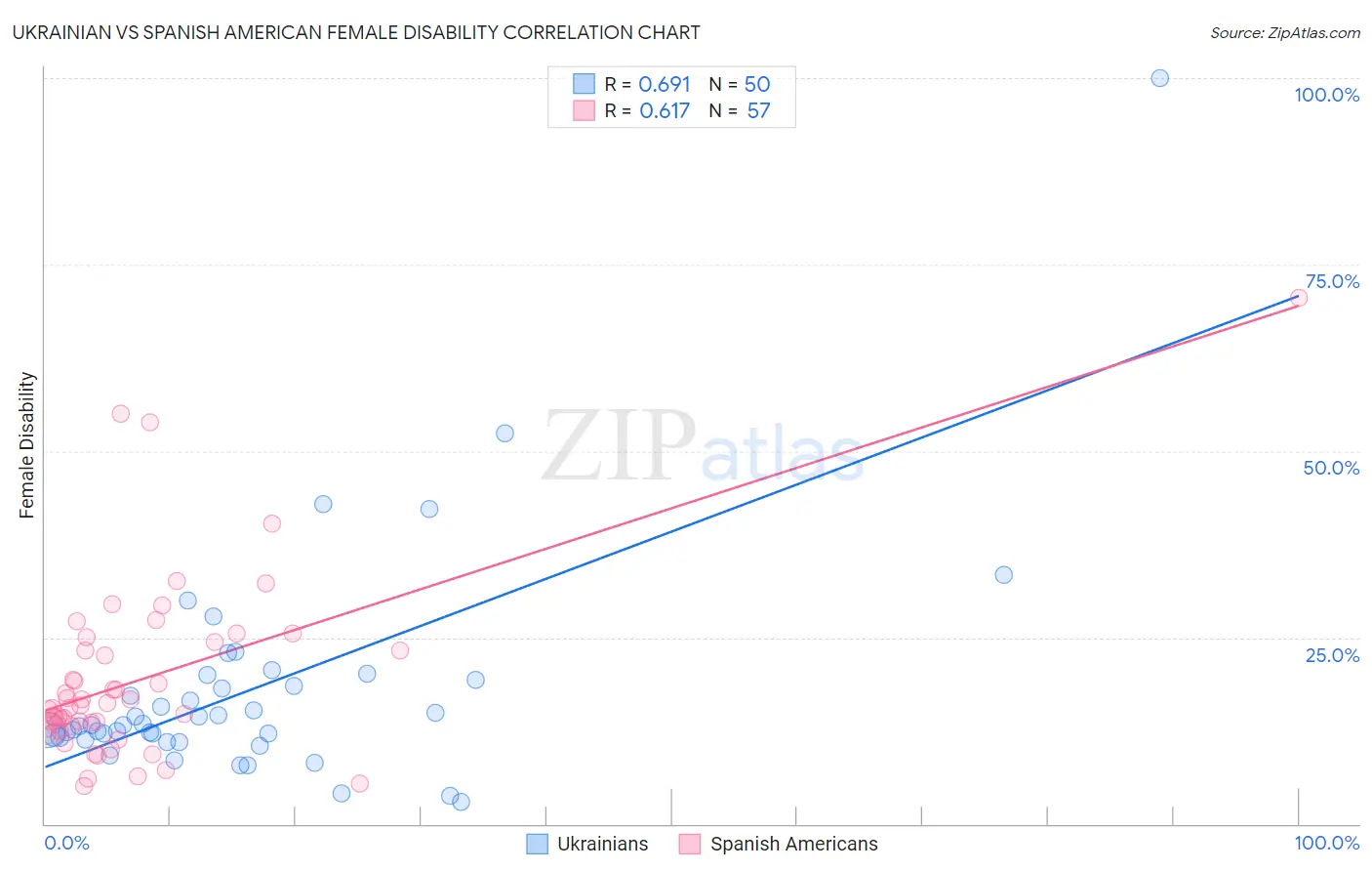 Ukrainian vs Spanish American Female Disability