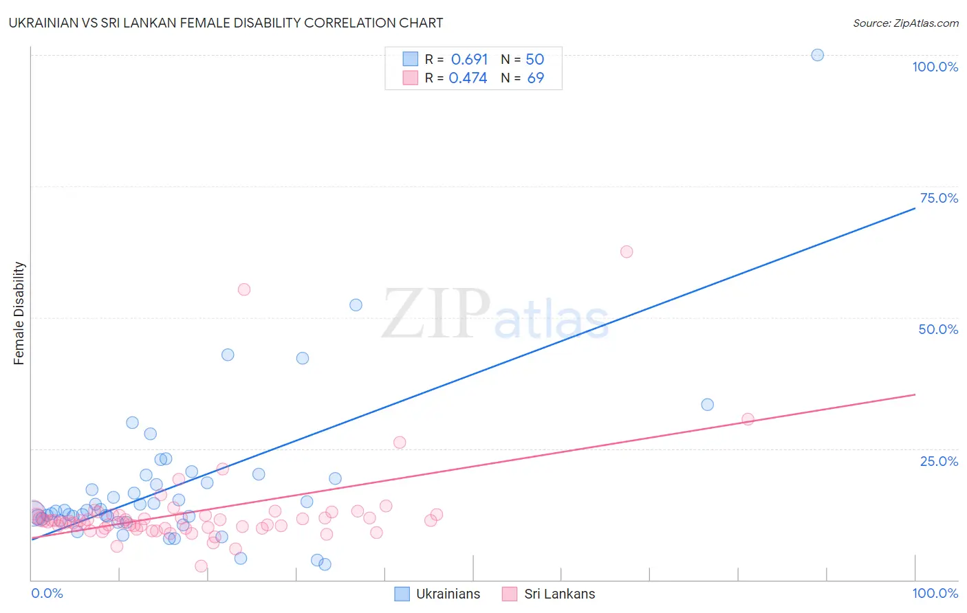 Ukrainian vs Sri Lankan Female Disability