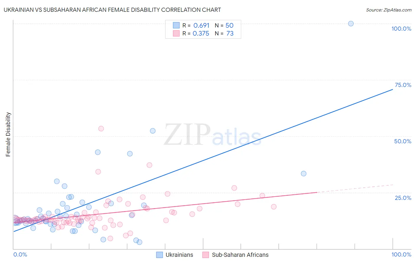 Ukrainian vs Subsaharan African Female Disability