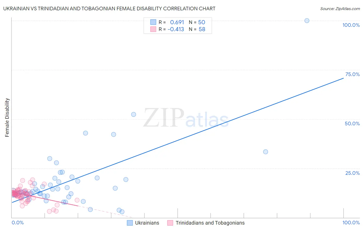 Ukrainian vs Trinidadian and Tobagonian Female Disability