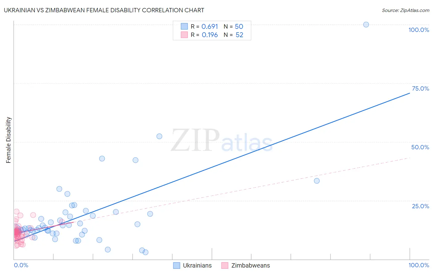 Ukrainian vs Zimbabwean Female Disability