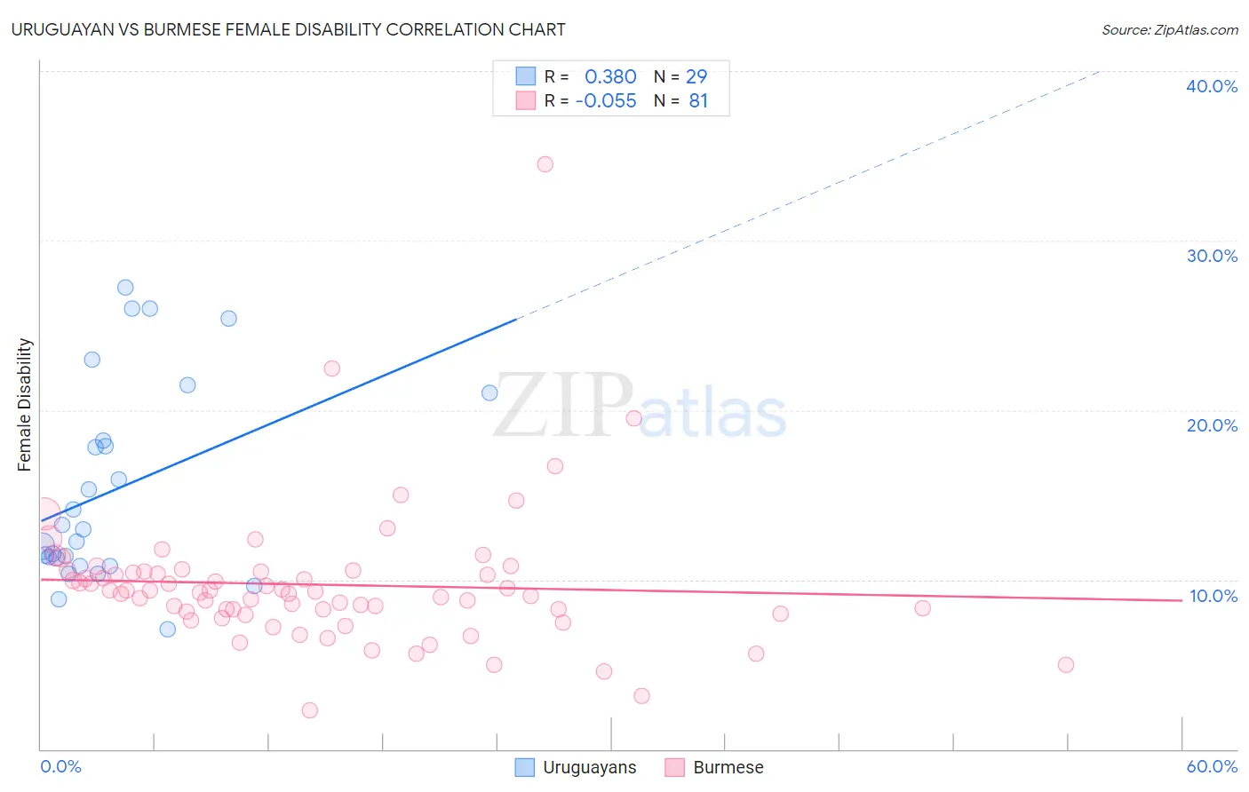 Uruguayan vs Burmese Female Disability