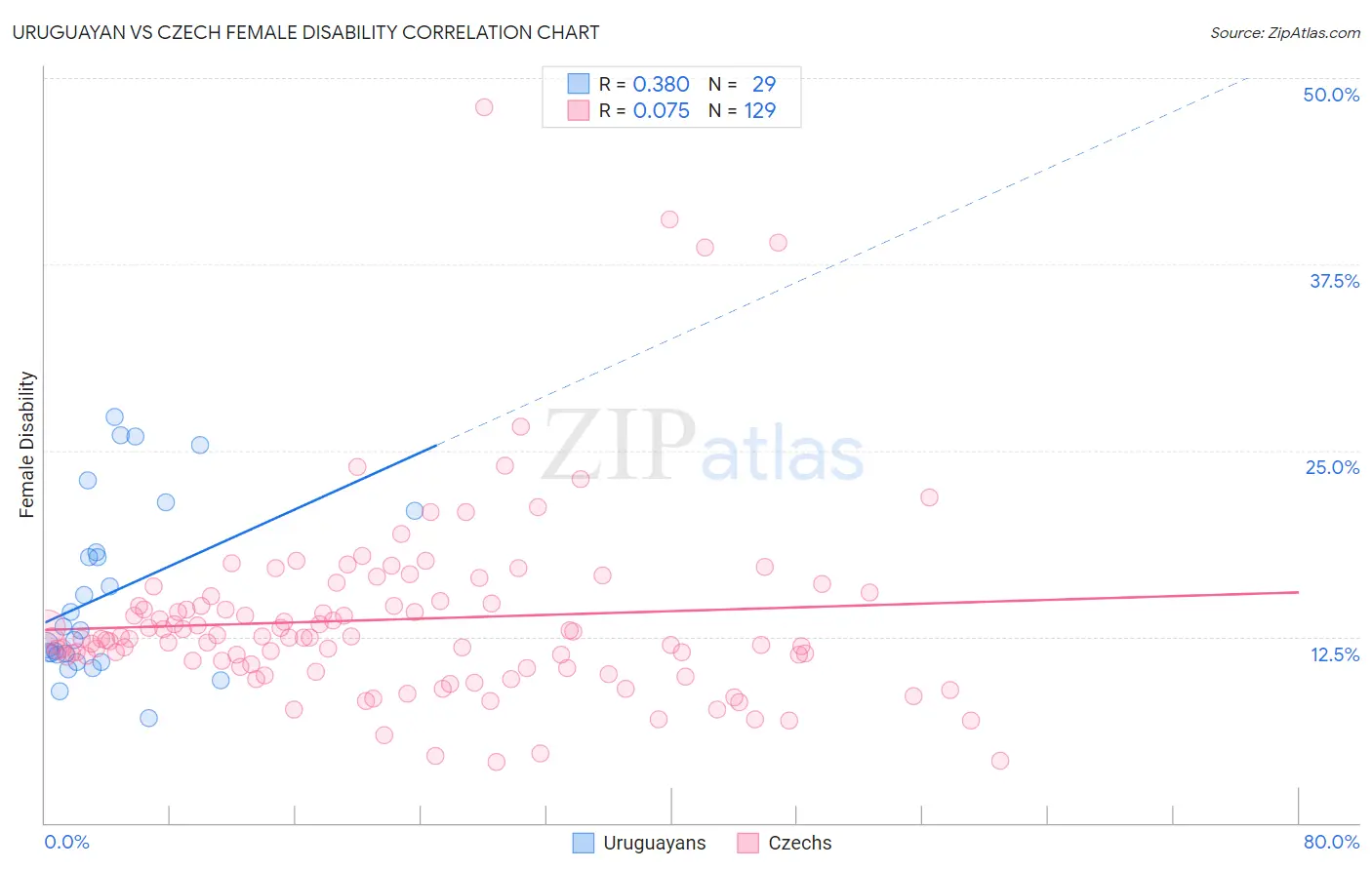 Uruguayan vs Czech Female Disability