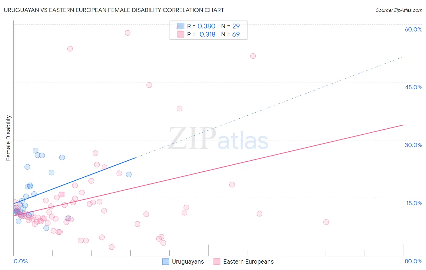 Uruguayan vs Eastern European Female Disability