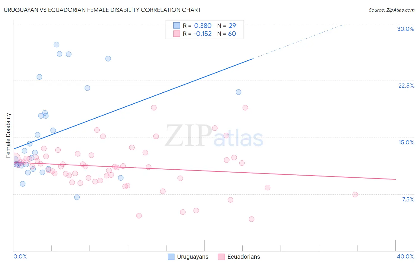 Uruguayan vs Ecuadorian Female Disability