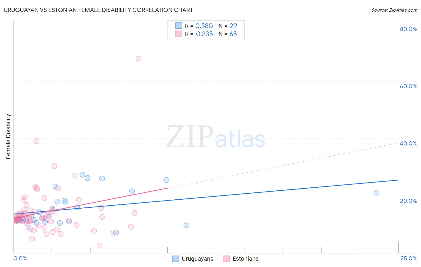 Uruguayan vs Estonian Female Disability